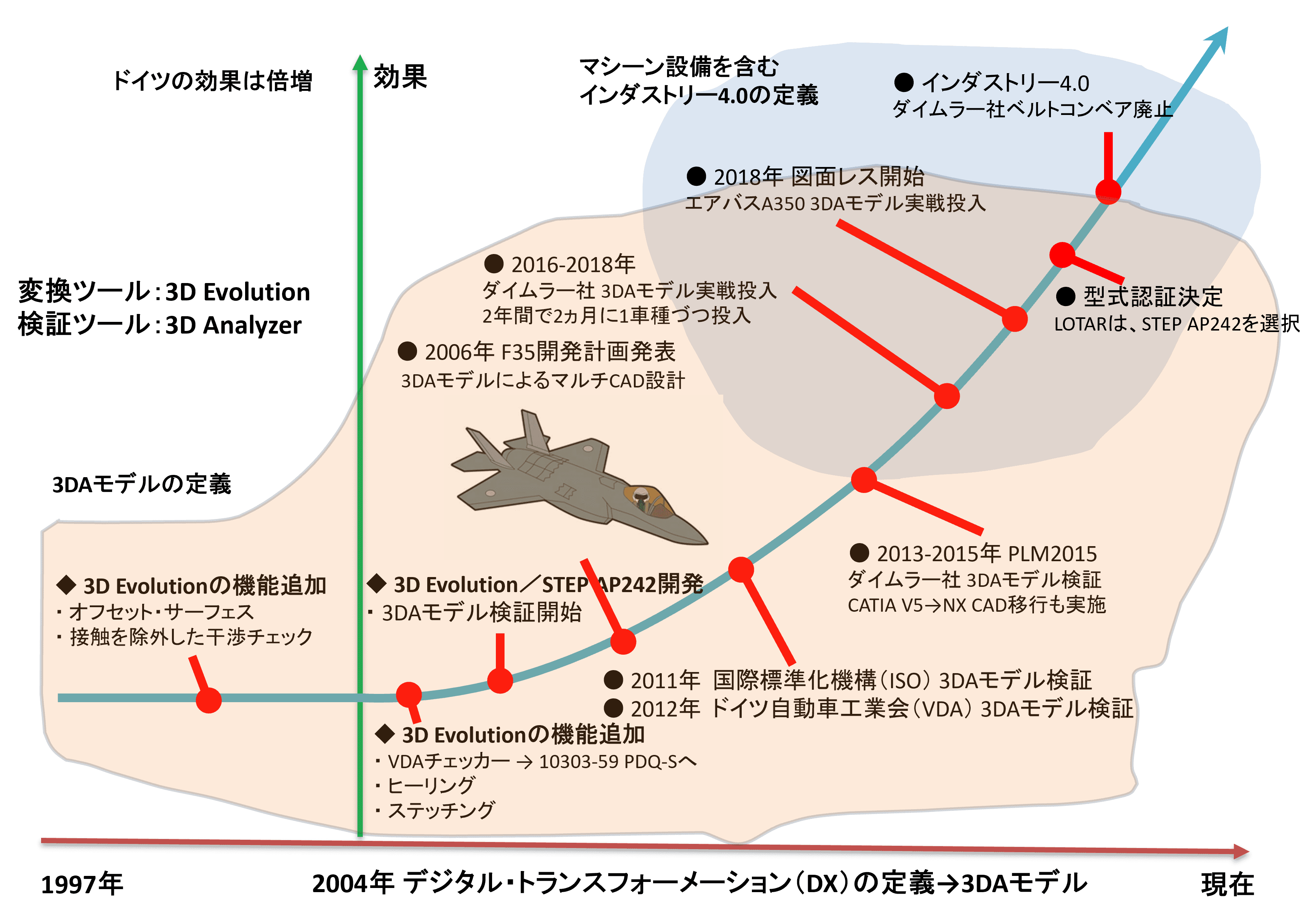 デジタルトランスフォーメーション