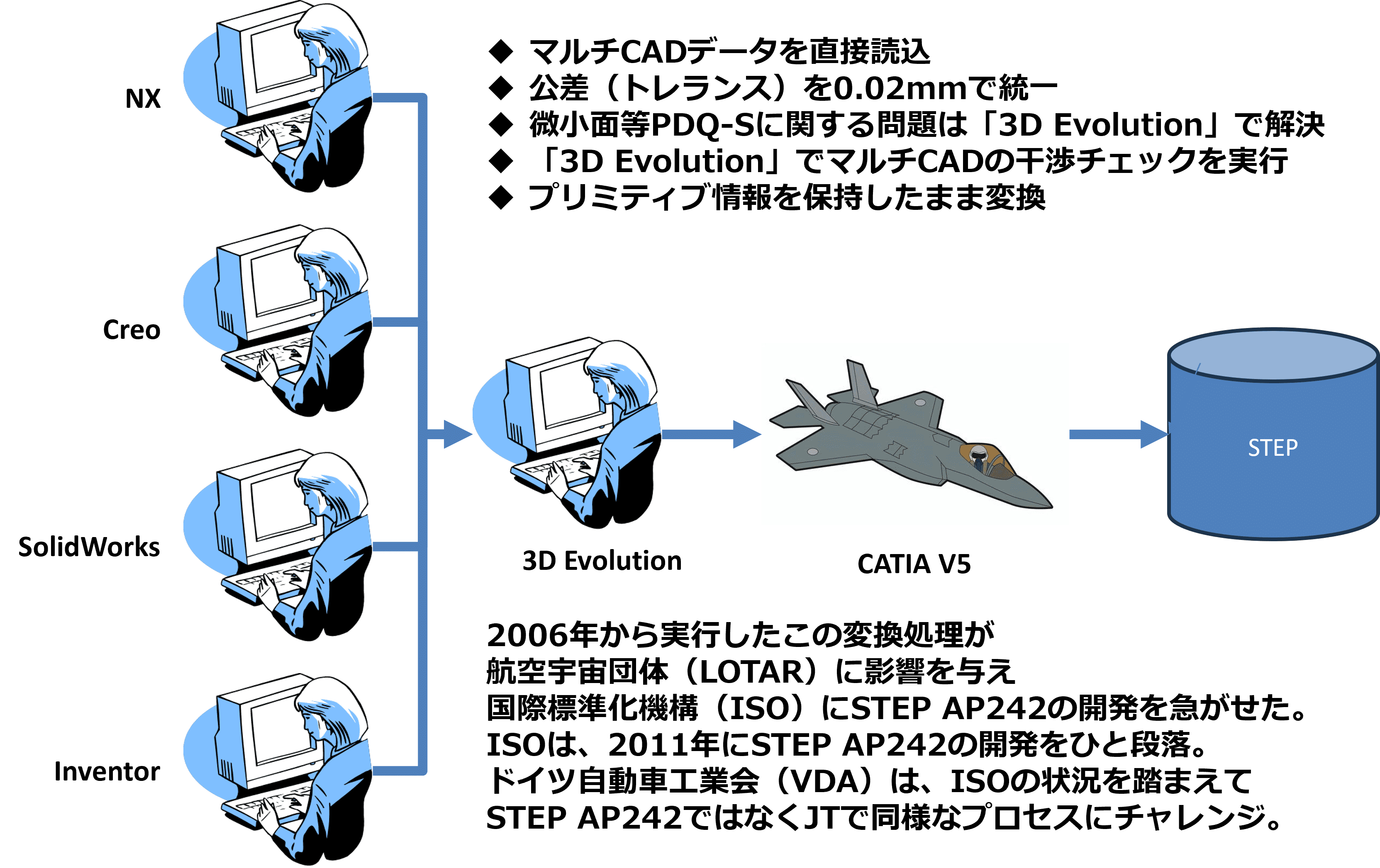 大容量データの変換方法