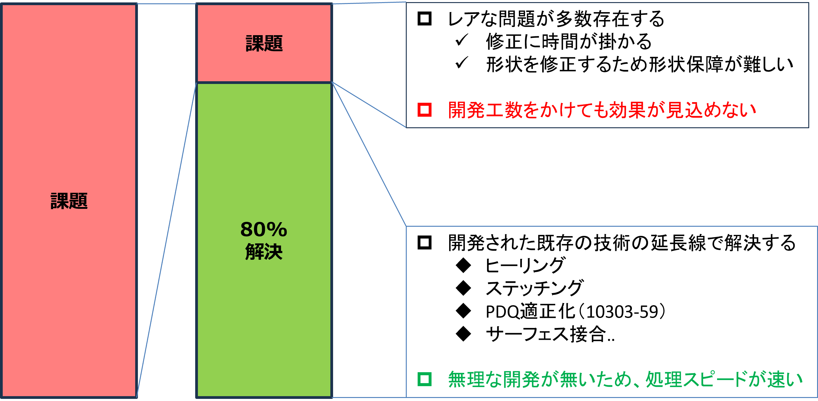 80%の法則