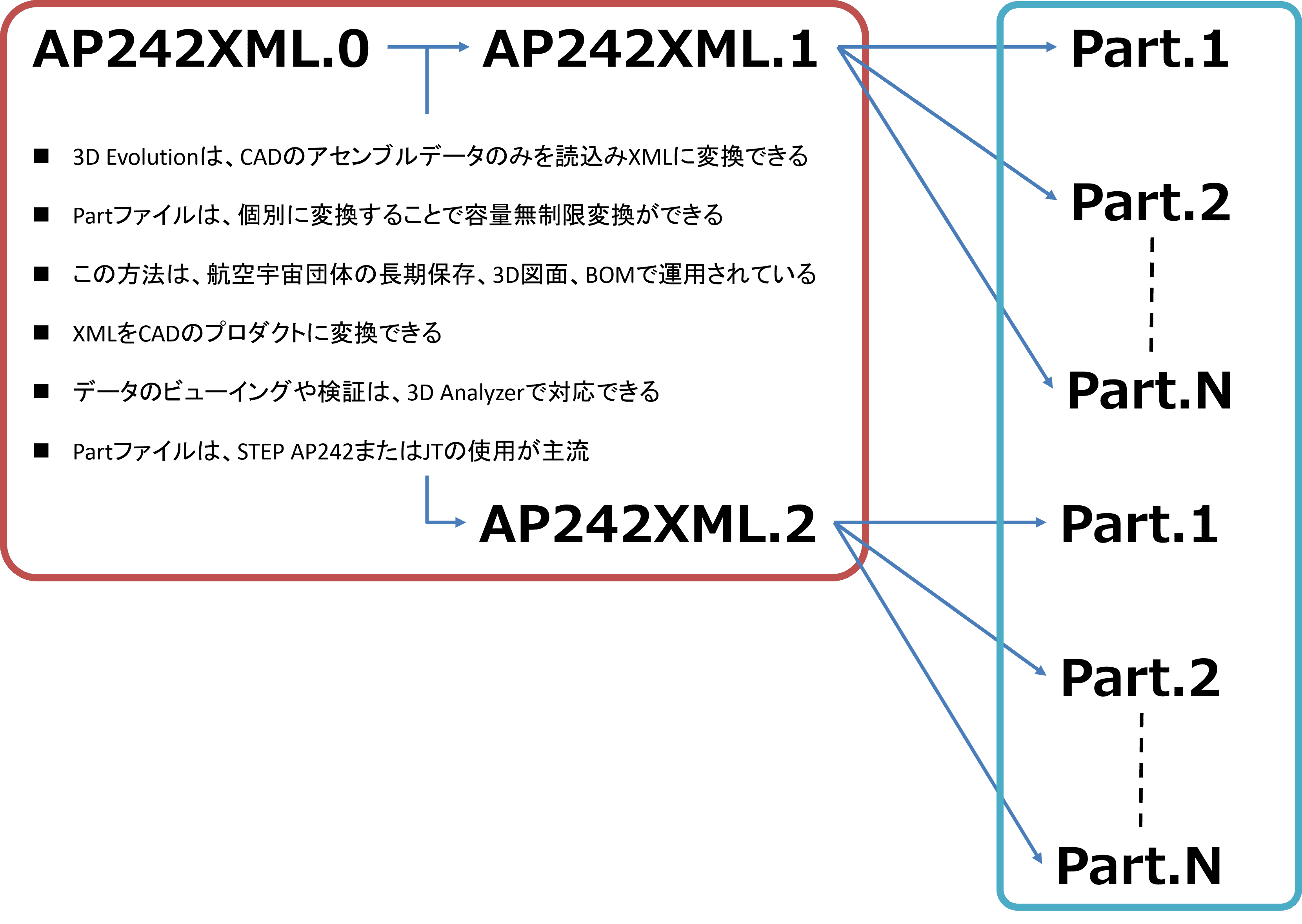 大容量データの変換方法